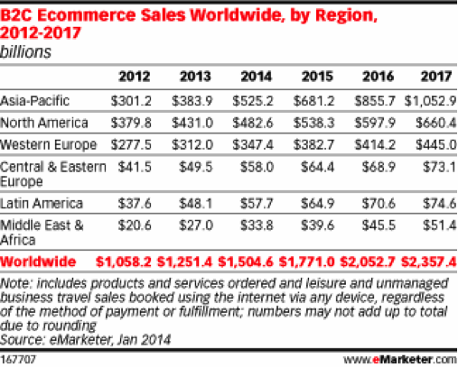 Ecommerce Sales by Global Region