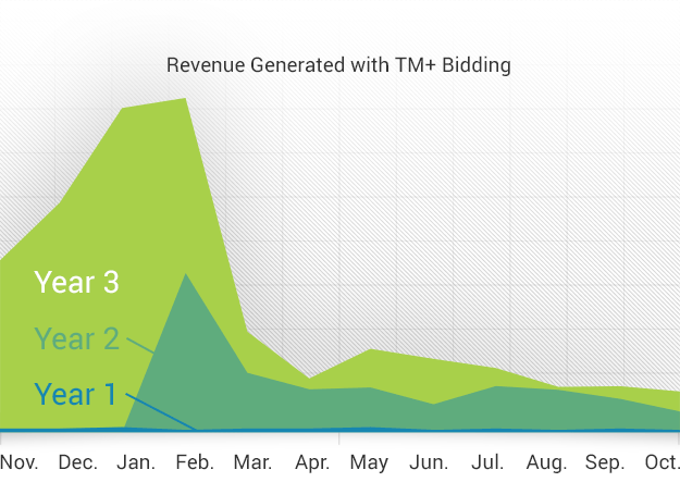 Revenue generated through Trademark Plus Bidding (TM+)