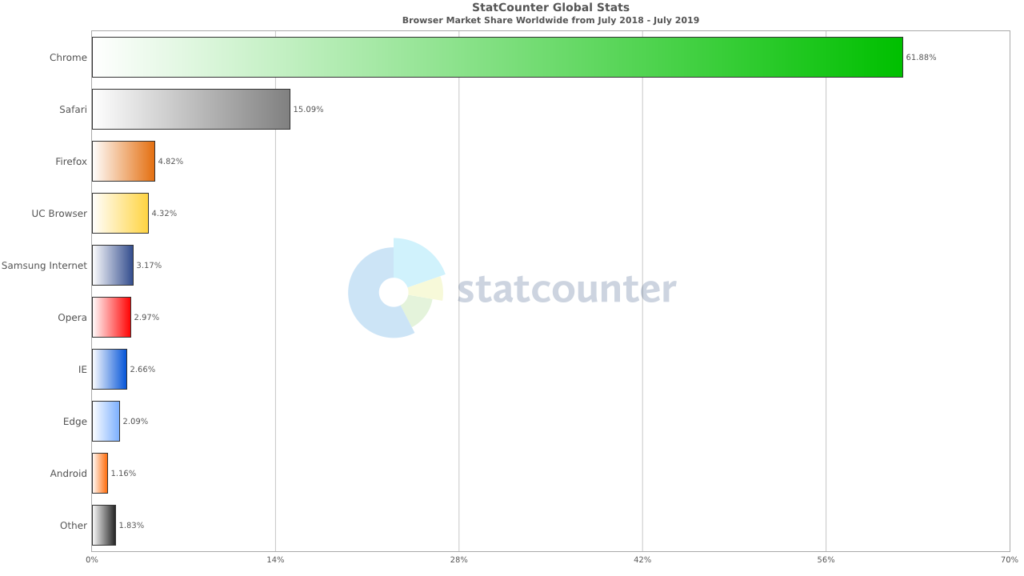 StatCounter popular browser traffic from July 2018 to July 2019 - JEBCommerce