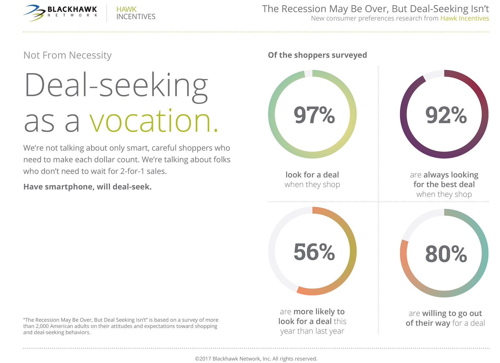 Look likely. Blackhawk Network. Consumer preferences. Cope Seeker. Survey looking.