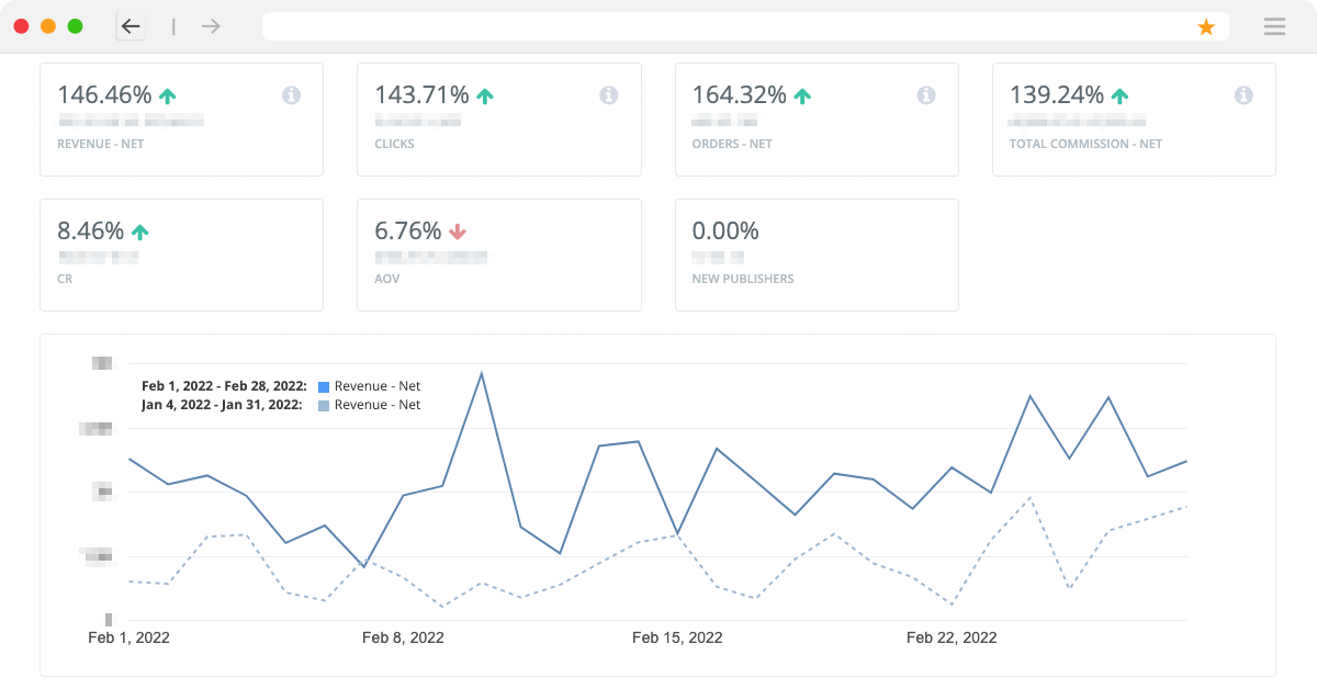 Consistent affiliate communication leads to 146% increase in revenue in the first 30 days – JEBCommerce